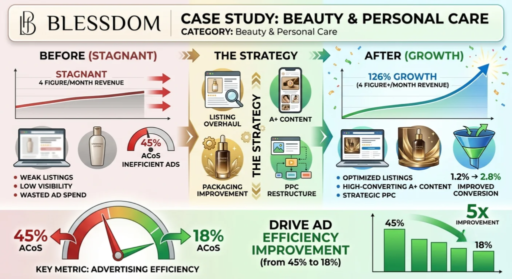 BLESSDOM Beauty: Scaling Sales & Slaying ACoS