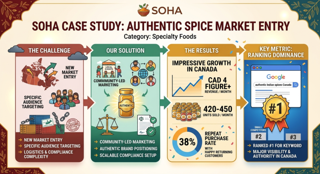 An infographic displaying key performance indicators including 4-figure monthly CAD revenue, 450 units sold monthly, and a 38% customer repeat rate.